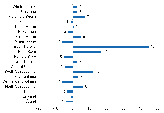 Change in overnight stays in November by region 2011 / 2010, %