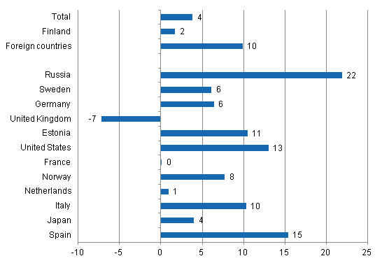 Change in overnight stays in January-November 2011/2010, %