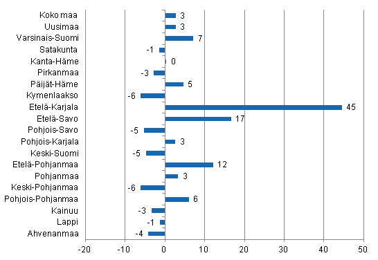 Ypymisten muutos maakunnittain marraskuussa 2011/2010, %