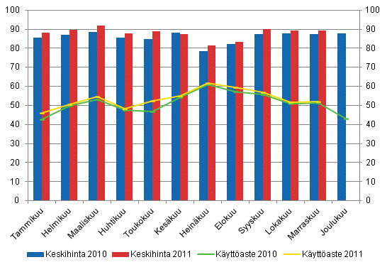 Hotellihuoneiden kuukausittainen käyttöaste ja keskihinta