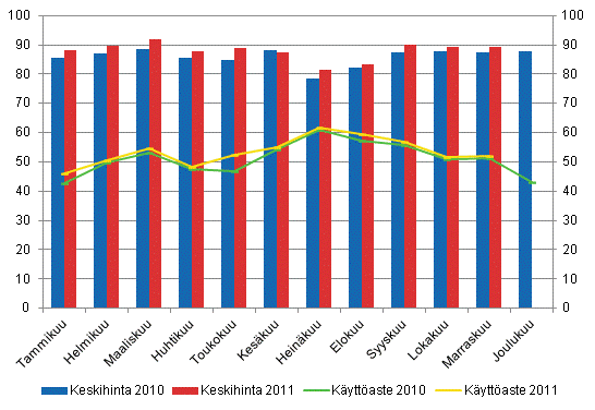 Hotellihuoneiden kuukausittainen kyttaste ja keskihinta