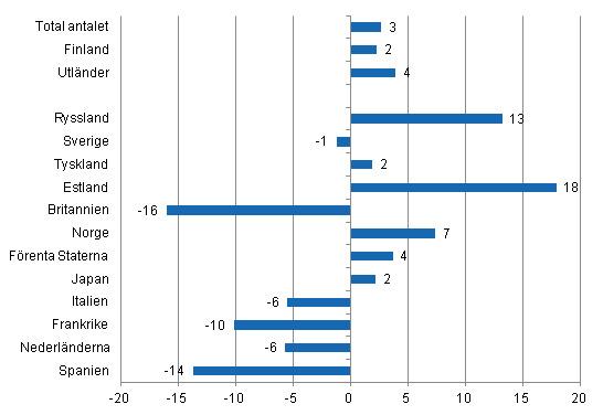 Förändring i övernattningar i november 2011/2010, %