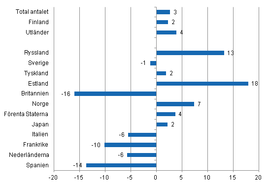 Frndring i vernattningar i november 2011/2010, %