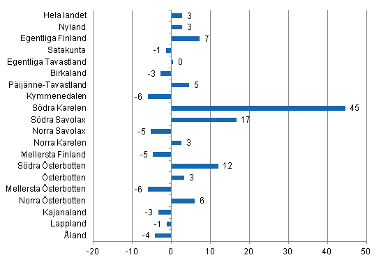 Förändring i övernattningar i november landskapsvis 2011/2010, %