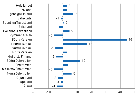 Frndring i vernattningar i november landskapsvis 2011/2010, %