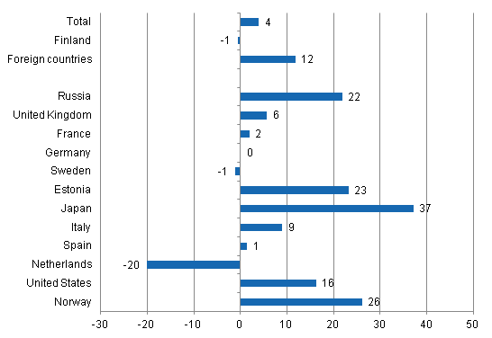 Change in overnight stays in December 2011/2010, %