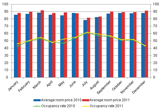 Hotel room occupancy rate and the monthly average price