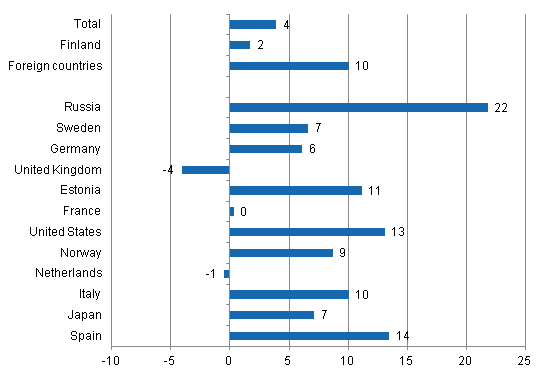 Change in overnight stays in January-December 2011/2010, %