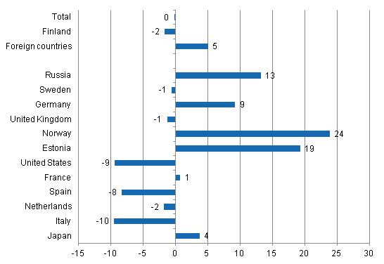 Change in overnight stays in April 2012/2011, %