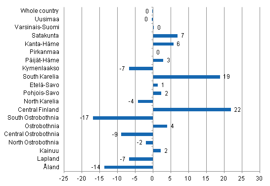 Change in overnight stays in April by region 2012 / 2011, %