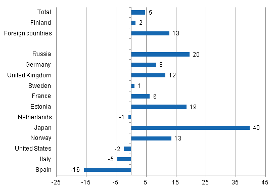 Change in overnight stays in January-April 2012/2011, %