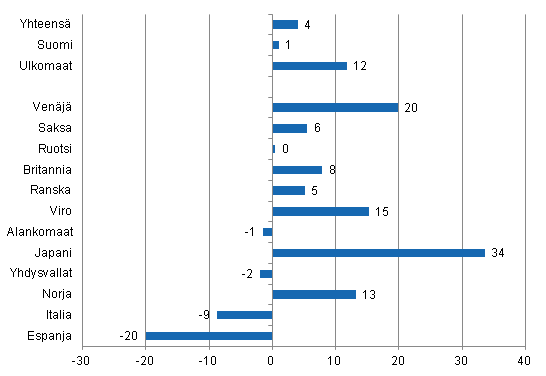 Yöpymisten muutos tammi-toukokuu 2012/2011, %