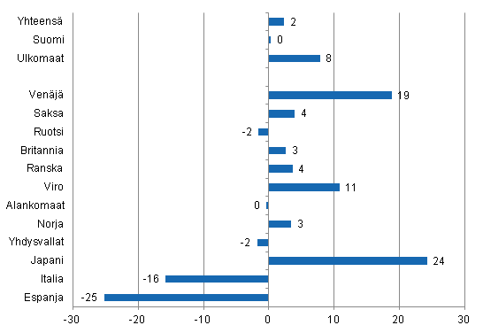 Ypymisten muutos tammi-heinkuu 2012/2011, %