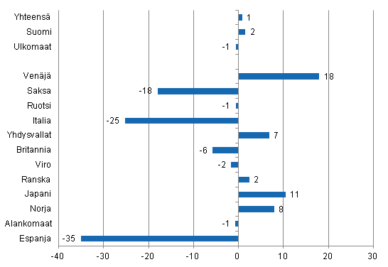 Yöpymisten muutos elokuussa 2012/2011, %
