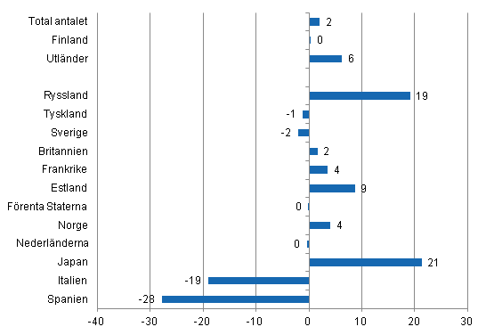 Frndring i vernattningar i januari-augusti 2012/2011, %