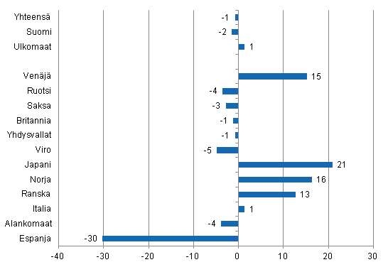 Yöpymisten muutos syyskuussa 2012/2011, %