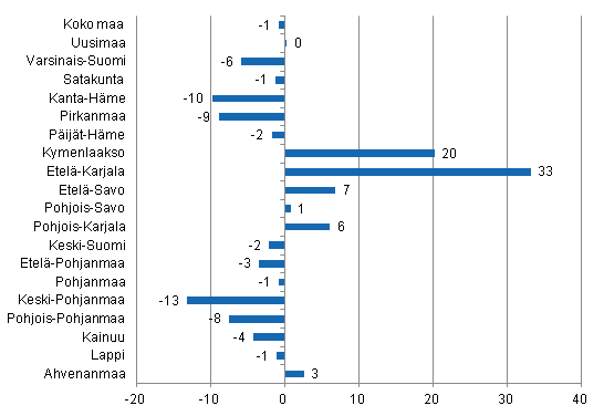Yöpymisten muutos maakunnittain syyskuussa 2012/2011, %