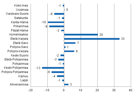 Ypymisten muutos maakunnittain syyskuussa 2012/2011, %