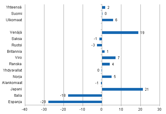 Ypymisten muutos tammi-syyskuu 2012/2011, %