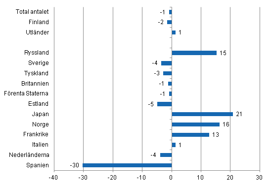 Frndring i vernattningar i september 2012/2011, %