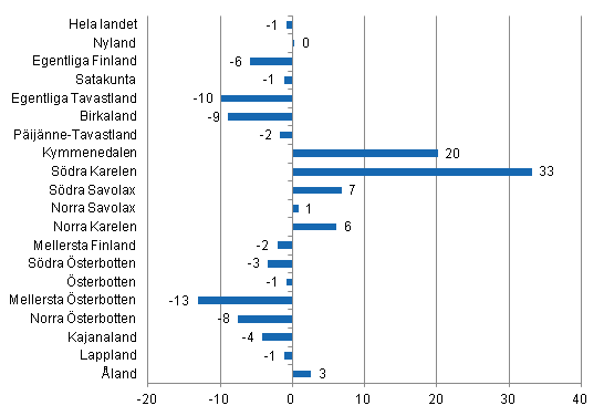 Frndring i vernattningar i september landskapsvis 2012/2011, %
