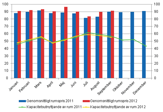 Hotellrum uthyrningsgrad och det mnatliga genomsnittliga priset