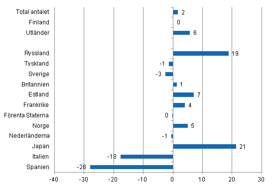 Frndring i vernattningar i januari-september 2012/2011, %
