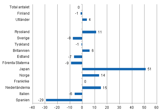 Förändring i övernattningar i oktober 2012/2011, %