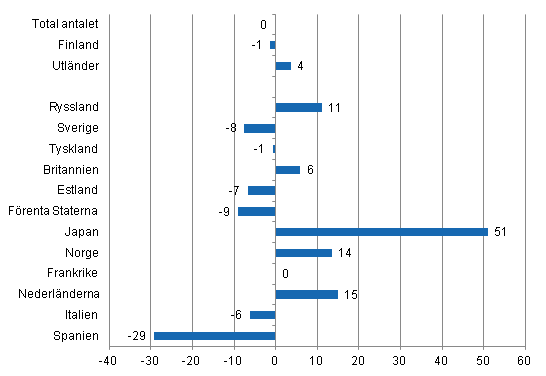 Frndring i vernattningar i oktober 2012/2011, %