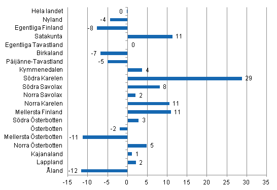 Frndring i vernattningar i oktober landskapsvis 2012/2011, %