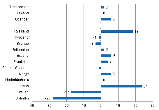 Förändring i övernattningar i januari-oktober 2012/2011, %
