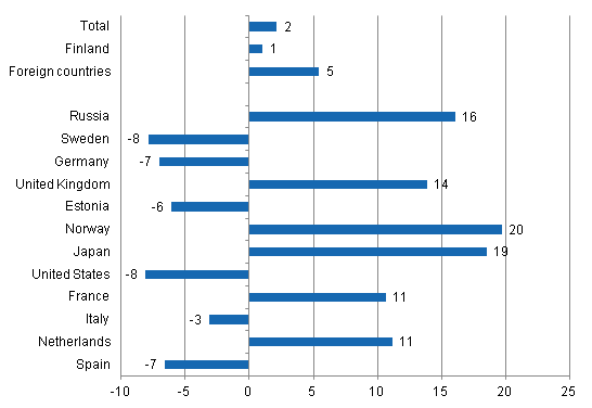 Change in overnight stays in November 2012/2011, %