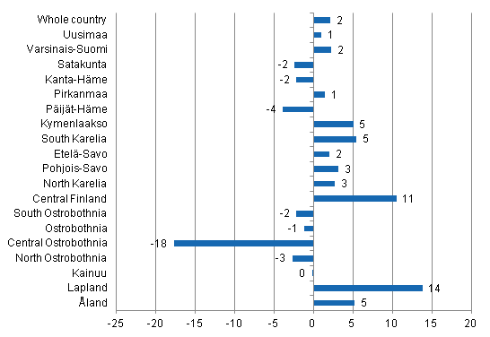 Change in overnight stays in November by region 2012 / 2011, %