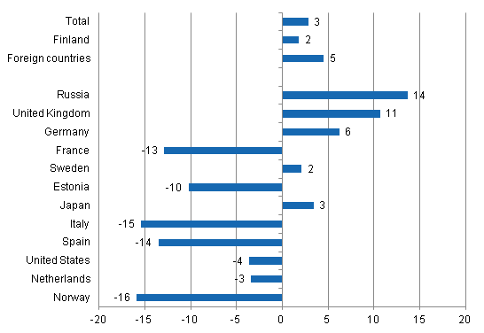 Change in overnight stays in December 2012/2011, %