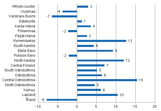 Change in overnight stays in December by region 2012 / 2011, %