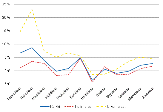 Ypymisten vuosimuutokset (%) kuukausittain 2012/2011