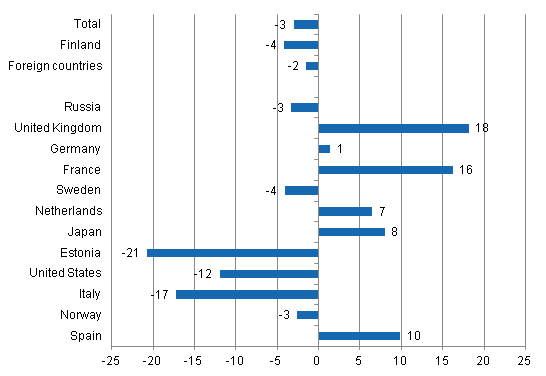 Change in overnight stays in January 2013/2012, %