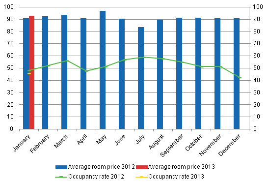 Hotel room occupancy rate and the monthly average price