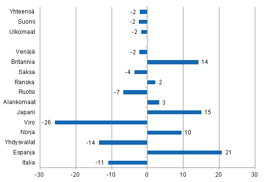Ypymisten muutos tammi-helmikuu 2013/2012, %