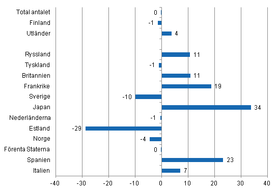 Förändring i övernattningar i mars 2013/2012, %