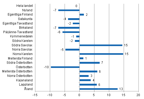 Förändring i övernattningar i mars landskapsvis 2013/2012, %