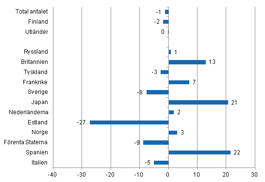 Förändring i övernattningar i januari-mars 2013/2012, %