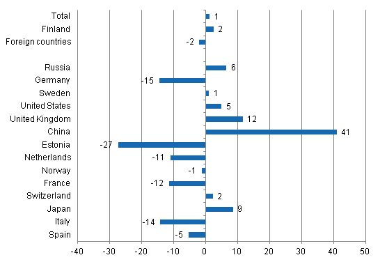 Change in overnight stays in June 2013/2012, %