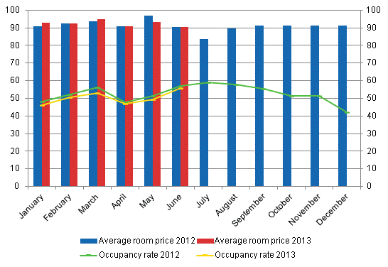 Hotel room occupancy rate and the monthly average price