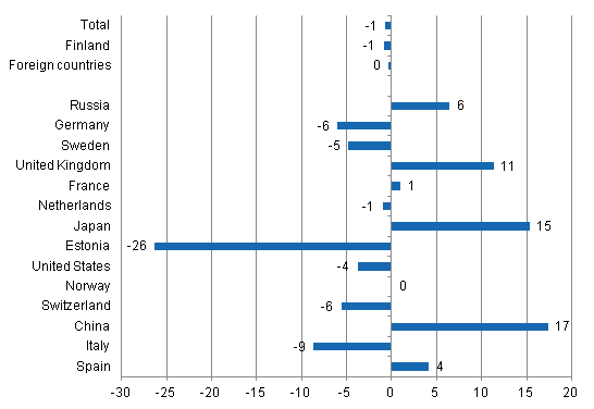 Change in overnight stays in January-June 2013/2012, %