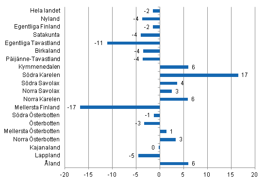 Frndring i vernattningar i augusti landskapsvis 2013/2012, %