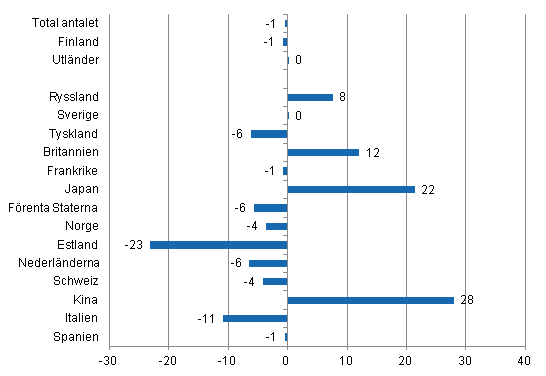 Frndring i vernattningar i januari-augusti 2013/2012, %