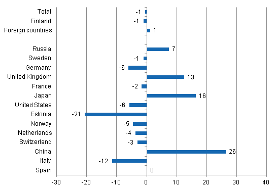 Change in overnight stays in January-December 2013/2012, %