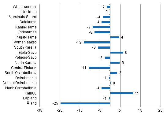 Change in overnight stays in February by region 2014 / 2013, %