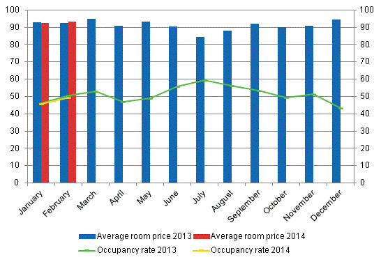 Hotel room occupancy rate and the monthly average price